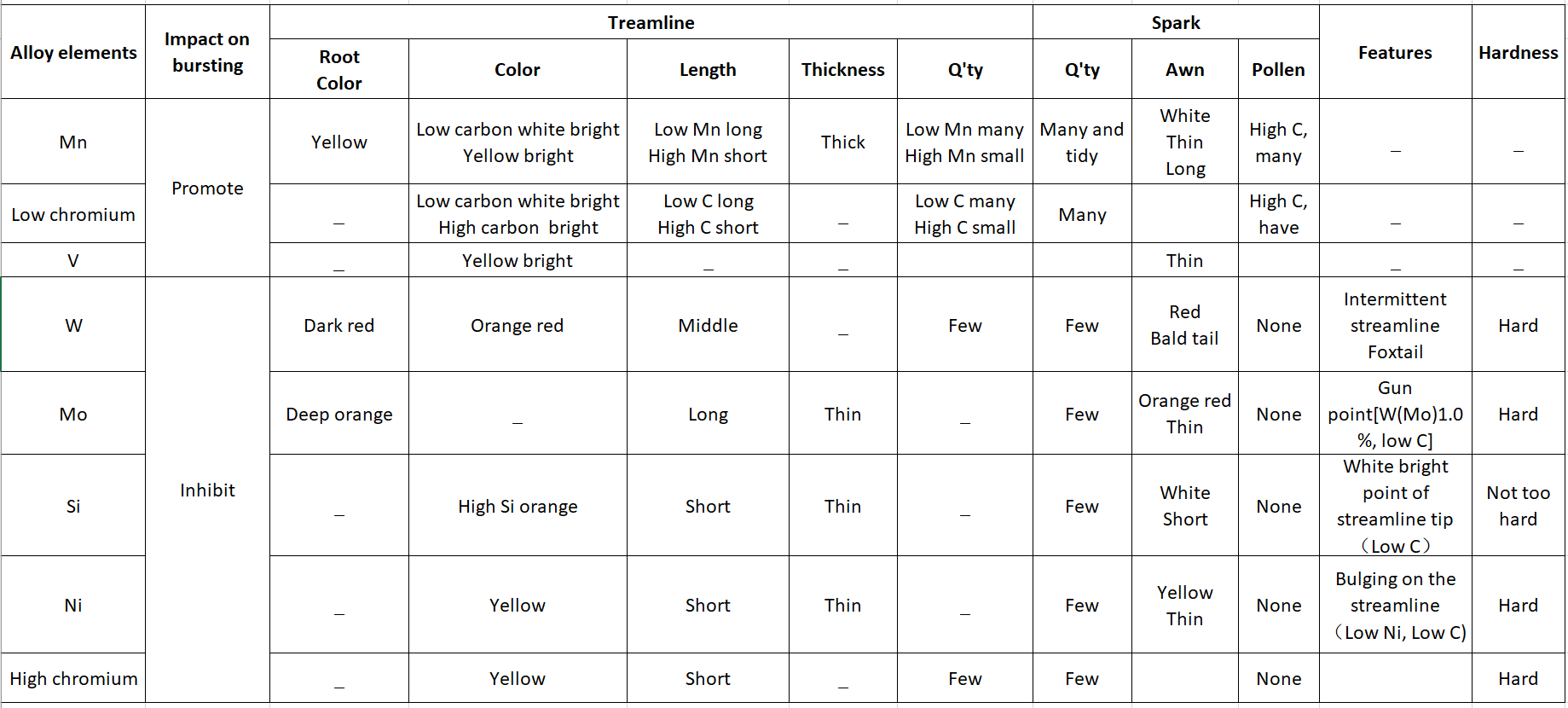 properties of alloy elements effects on steel spark Table detailing the properties of alloy elements and their effects on spark patterns, streamline characteristics, and material hardness
