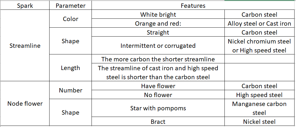 Flower Steel Spark Table summarizing spark characteristics, including streamline and node flower parameters, for identifying metal types